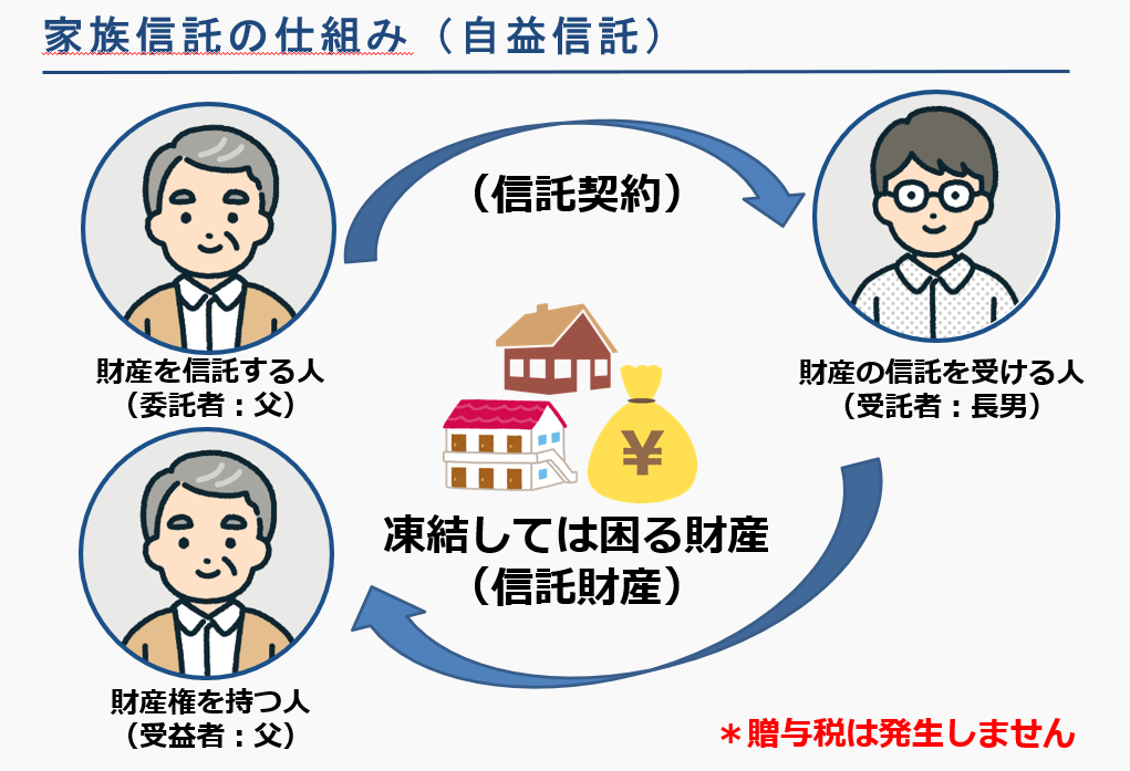 家族信託の基本となる自益信託の仕組みと役割（委託者、受託者、受益者）の解説図